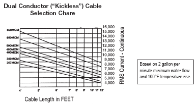 Dual Conductor Kickless Cable Selection Chart
